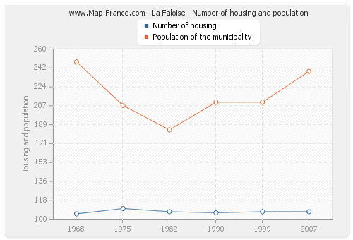 La Faloise : Number of housing and population